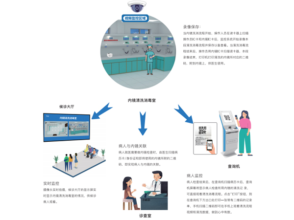 内镜清洗消毒流程监控系统