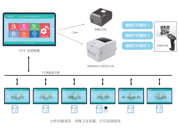 内镜清洗工作站控制系统V2.0